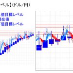 平均足改良版でみる重要目標値レベル：日足は陰線転換に