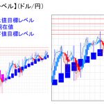 平均足改良版でみる重要目標値レベル：閑散商いでも実体部「上」で推移