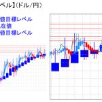 平均足改良版でみる重要目標値レベル：週足、日足共に陽線転換に・・・