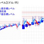 平均足改良版でみる重要目標値レベル：オシレーターは買われ過ぎを示唆