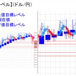 平均足改良版でみる重要目標値レベル：日足、週足共に陰線継続中