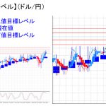 平均足改良版でみる重要目標値レベル：オシレーターは下方転換も陽線