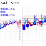 平均足改良版でみる重要目標値レベル：日足は陽線転換に