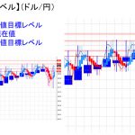 平均足改良版でみる重要目標値レベル：週足も陽線転換の可能性