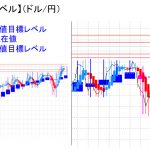 平均足改良版でみる重要目標値レベル：オシレーターは買われ過ぎ水準でも