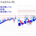 平均足改良版でみる重要目標値レベル：陽線転換中もオシレーターは下方転換