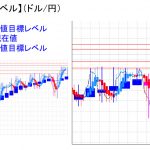 平均足改良版でみる重要目標値レベル：昨日時点と同水準で推移。