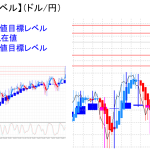 平均足改良版でみる重要目標値レベル：円売り増大で陽線再転換