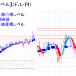 平均足改良版でみる重要目標値レベル：週足は陽線継続中