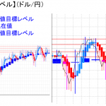 平均足改良版でみる重要目標値レベル：陽線継続＆実体部「上」で推移