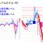 平均足改良版でみる重要目標値レベル：週足は間もなく転換の可能性