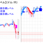 平均足改良版でみる重要目標値レベル：急反発も陰線継続中