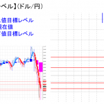 平均足改良版でみる重要目標値レベル：陰線継続も目先は・・・