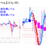 平均足改良版でみる重要目標値レベル：日足は陰線継続も買戻しには注意