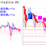 平均足改良版でみる重要目標値レベル：現在レートは実体部の「下」で推移も買い戻しに注意