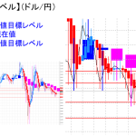 平均足改良版でみる重要目標値レベル：陰線継続も実体部の「上」で推移