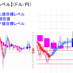 平均足改良版でみる重要目標値レベル：週足の実体部を割込んで推移