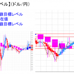 平均足改良版でみる重要目標値レベル：日足は陰線転換に・・・
