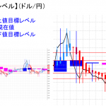 平均足改良版でみる重要目標値レベル：陽線継続も実体部を割込む