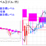平均足改良版でみる重要目標値レベル：日足は実体部の中で推移