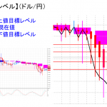 平均足改良版でみる重要目標値レベル：日足は陽線転換中