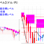 平均足改良版でみる重要目標値レベル：日足の実体部を超えて推移