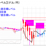 平均足改良版でみる重要目標値レベル：週足の実体部を超えて推移