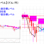 平均足改良版でみる重要目標値レベル：若干日足実体部に入り込んでいるが・・・
