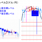 平均足改良版でみる重要目標値レベル：日足＆週足共に陰線継続中