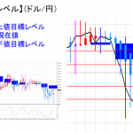 平均足改良版でみる重要目標値レベル：日足は転換の可能性