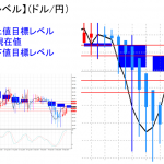 平均足改良版でみる重要目標値レベル：日足は陽線継続中