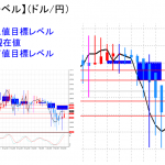 平均足改良版でみる重要目標値レベル：日足は転換に・・・