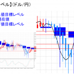平均足改良版でみる重要目標値レベル：日足は陽線継続も・・・