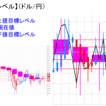 平均足改良版でみる重要目標値レベル：週足の実体部を超えて推移