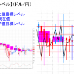 平均足改良版でみる重要目標値レベル：日足、週足共に陰線の可能性