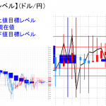 平均足改良版でみる重要目標値レベル：方向感欠けるも陽線継続