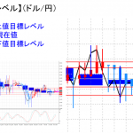 平均足改良版でみる重要目標値レベル：日足は陽線転換に・・・