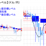 平均足改良版でみる重要目標値レベル：日足は実体部を下回って推移
