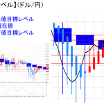 平均足改良版でみる重要目標値レベル：日足は陰線転換に・・・