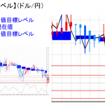 平均足改良版でみる重要目標値レベル：陰線継続で更に下値を試す展開続く