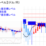 平均足改良版でみる重要目標値レベル：陽線転換の可能性も・・・