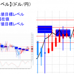 平均足改良版でみる重要目標値レベル：日足実体部を下回って推移