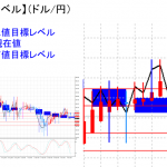 平均足改良版でみる重要目標値レベル：日足も陰線転換