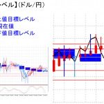 平均足改良版でみる重要目標値レベル：日足は陰線継続