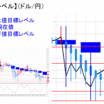 平均足改良版でみる重要目標値レベル：日足は陽線転換も・・・