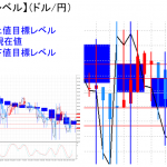 平均足改良版でみる重要目標値レベル：日足は陽線転換の可能性