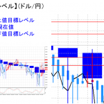 平均足改良版でみる重要目標値レベル：週足は陰線継続も・・・