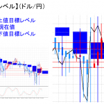 平均足改良版でみる重要目標値レベル：週足は陰線継続も・・・
