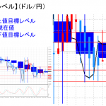 平均足改良版でみる重要目標値レベル：陰線継続も実体部の「上」で推移