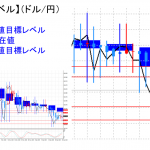 平均足改良版でみる重要目標値レベル：日足は陽線転換